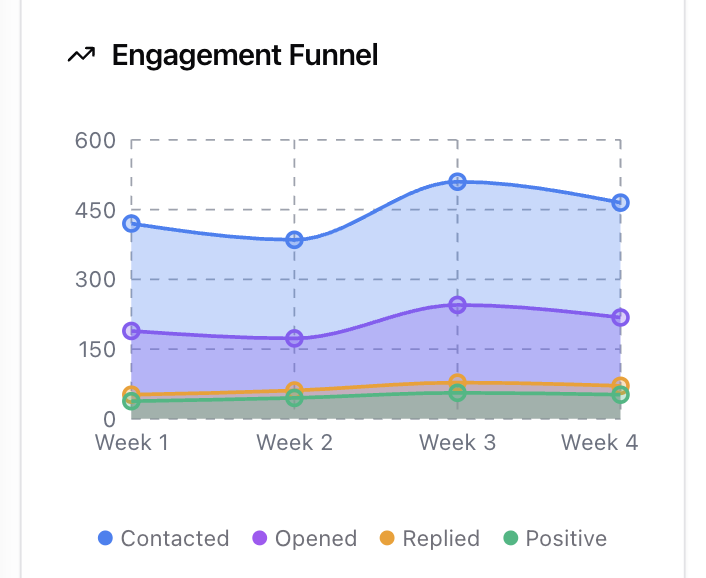 Dashboard mobile interface